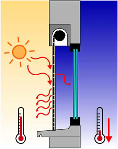 image avec un soleil et le volet roulant à lames orientables en position fermée évitant la chaleur de penetrer vers l'intérieur
